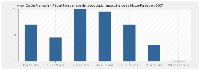 Répartition par âge de la population masculine de La Motte-Fanjas en 2007